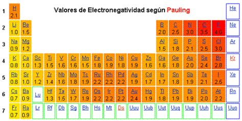 100cia Química Tabla Periódica De Los Elementos Electronegatividad