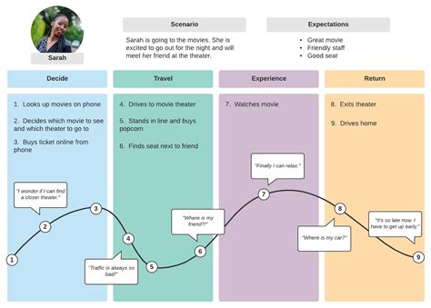 What Is A Customer Journey Map And How To Make Your Own Examples