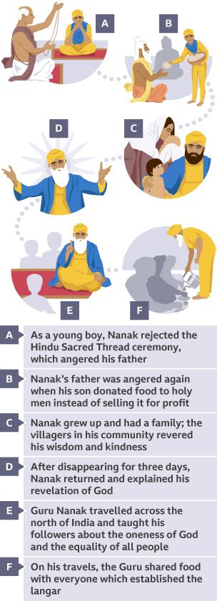 Gurus And Equality The Nature Of Human Life In Sikhism Gcse