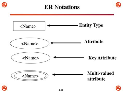 Ppt Chapter 3 Data Modeling Using The Entity