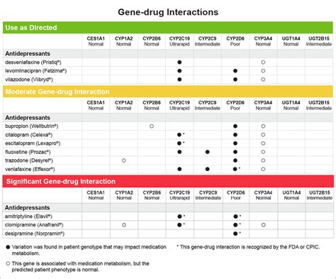 How Do I Use The Gene Drug Interaction Chart Genesight