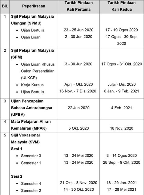Jadual peperiksaan perkhidmatan awam tahun 2020. KPM jadual semula tarikh peperiksaan