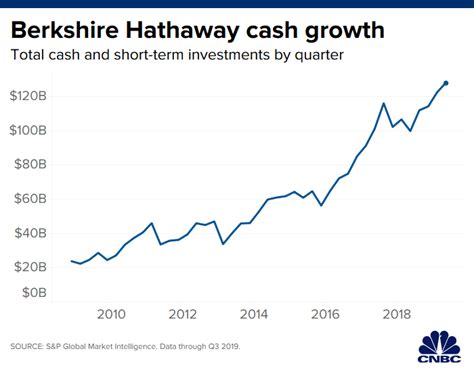 Berkshire hathaway's cash holdings have swelled over the last two years. Warren Buffett has $128 billion in cash to burn