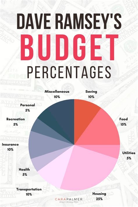 We Explain How To Use Dave Ramseys Monthly Budget Percentages To Get