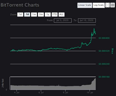 So i gotta sign up to an exchange, buy some btt then transfer it to my wallet, then pay to download the torrent so it downloads a little bit faster then. BitTorrent price surges by 17% as the market crashes ...