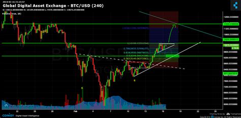 Exchange rate historical data is also available for calculation inverse of currency pair of btc usd indicates that how much 1 bitcoin in united states dollar currency unit. Global Digital Asset Exchange BTC/USD Chart - Published on Coinigy.com on February 16th, 2018 at ...