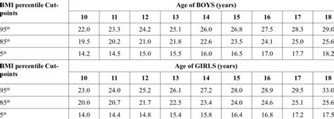 BMI (Body Mass Index) cut points by age for teenage boys ...
