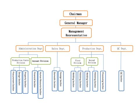 An organization chart or org chart is a diagram that displays a reporting or relationship hierarchy and structure. Company Profile：Organization Chart | SYS Co. Ltd. filter ...