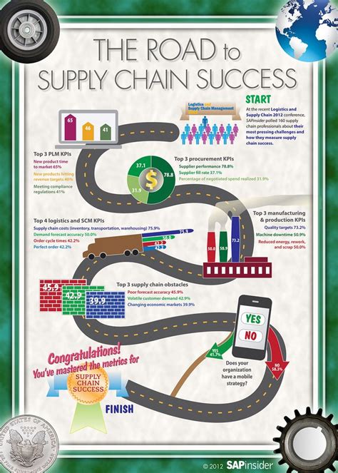 The Road To Supply Chain Success Supply Chain