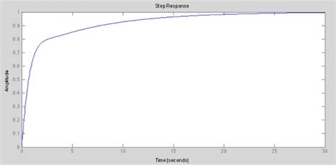 Andere diagrammformen zur beschreibung dynamischer systeme, wie z. Übertragungsfunktionen: Bode-Diagramm und Ortskurve zeichnen