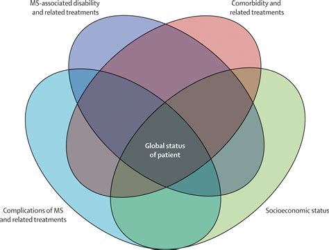 In the acute hospital setting, healthcare professionals need fast access to the latest clinical information. Emerging effects of comorbidities on multiple sclerosis ...