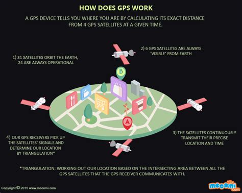 What Is Gps And How Does It Work Ographic Mocomi Kids