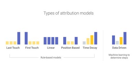 Attribution 101 Finding The Right Measurement Model For Your Business