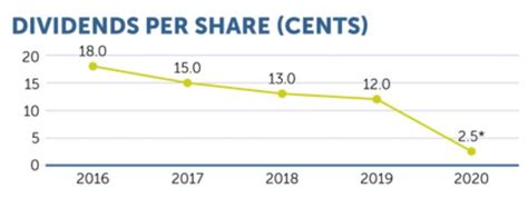 Singapore press hldgs ltd (sgx:t39) share price history of sph | sgx listed companies @ sg investors.io. Your 60-Second Guide To Singapore Press Holdings (SGX: T39) Shares