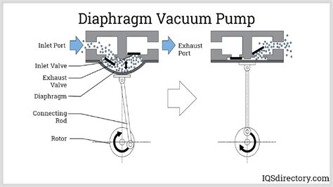 Vacuum Pump What Is It How Does It Work Types Of Pumps