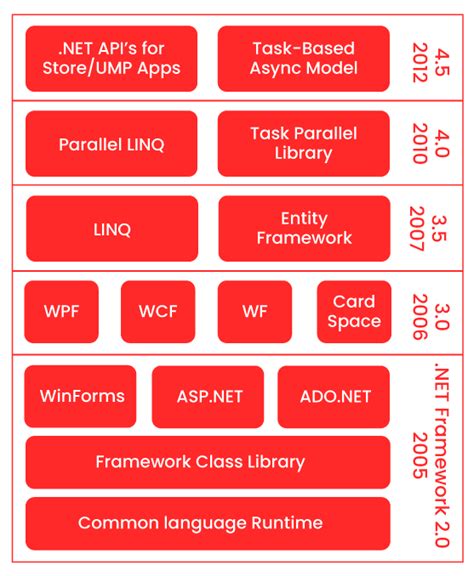 What Is Net Framework And How It Works