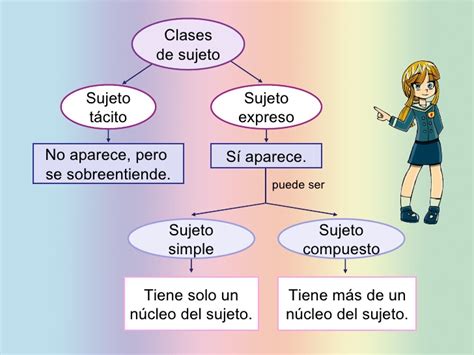 Partes De La Oracion Oraciones Sujeto Y Predicado Clases De Oraciones