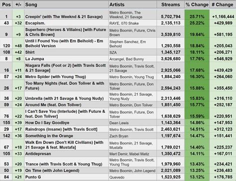 Spotify Stats On Twitter Largest Increases In Daily Streams On 125