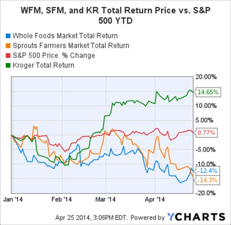 Overview detailed quote charting historical prices. What Happened to Whole Foods Market? | The Motley Fool