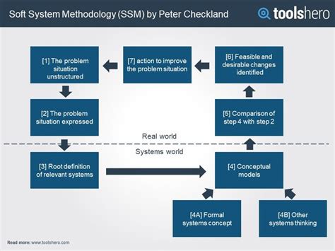 Soft Systems Methodology Ssm Systems Thinking Business Process