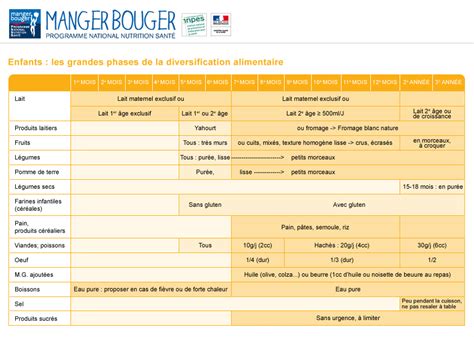Un tableau pour la diversification alimentaire - Ca va la Santé