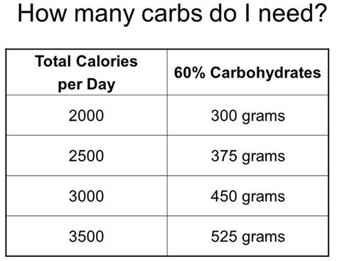 Diet are sandwiches, desserts and sweet snacks. Healthy Weight Loss - How Many Carbs Per Day?