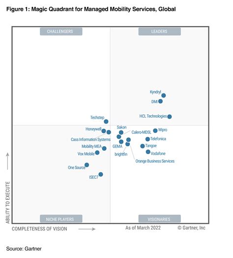 Gartner Magic Quadrant For Managed Mobility Services Global Gambaran