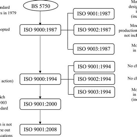 Origin Of Iso 9000 Series Standards Download Scientific Diagram