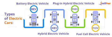 Top Advantages And Disadvantages Of Electric Vehicles Intellipaat