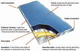 Solar Collector Vs Solar Cell Photos