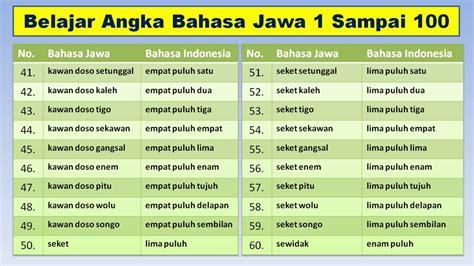 Adapun langkah antisipasi yang diberikan yana ialah melalui pemberlakuan pembatasan kegiatan masyarakat (ppkm) mikro di kewilayahan. BELAJAR ANGKA BAHASA JAWA 1 SAMPAI 100 | LEARNING JAVANESE ...