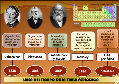 Historia Tabla Periodica Images And Photos Finder
