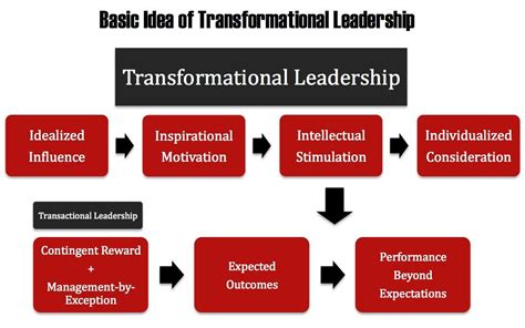 In leadership articles and studies, the transactional style is usually juxtaposed with the transformational style, with the latter presented as more subordinates and managers enter a contract where the manager provides positive rewards such as a bonus, time off, health benefits or simply a. transformational leadership models | Leadership models ...