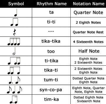 Intro to music learning theory. Kodaly Rhythm Syllables #learnpianofast | Learn music, Music literacy, Teaching music