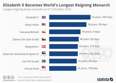 Chart Elizabeth Ll Becomes Worlds Longest Reigning Monarch Statista