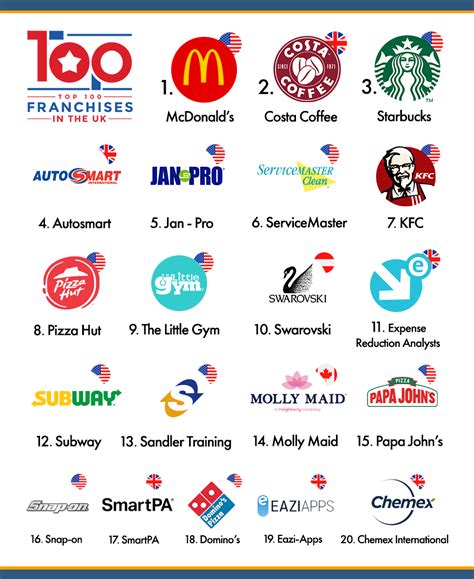 Franchise Direct Releases Annual Top 100 Franchises Report For The Uk