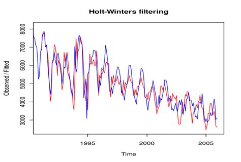 The Holt Winter S Smoothing Blu Line The Original Data Red Line The