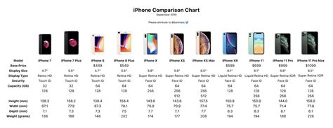 Recent Iphones Comparison Chart Credit Beninato Via