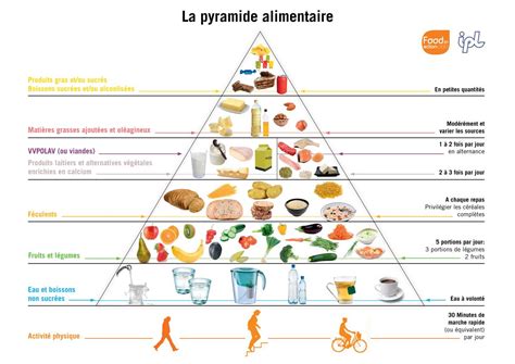 Outils Pyramide Alimentaire Image U As Francesas Ejercicios Et
