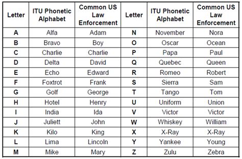 American Phonetic Alphabet Chart