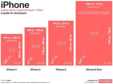 Iphone Screen Size Comparison V110 Social Media Marketing Agency
