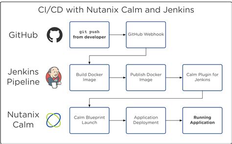 Creating A CI CD Pipeline With Nutanix Calm And Jenkins Nutanix Developer