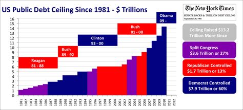 Content tagged as debt ceiling at reason.com, the leading libertarian magazine and video website covering news, politics, culture, science, policy and more with reporting and analysis. What the heck? U.S. Public Debt up $518 billion in ...