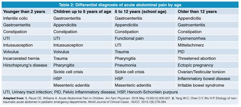 Acute Abdominal Pain In Children Evaluation And Differential Diagnosis