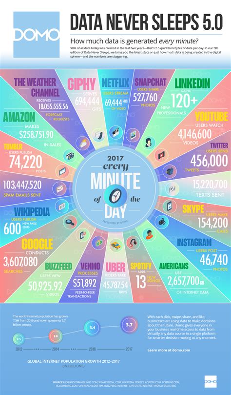 how much data do we create every day [infographic] tech startups