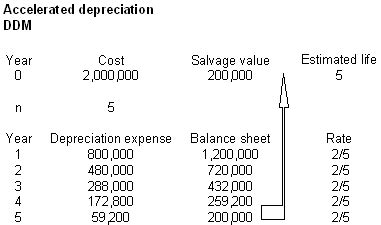Q1 asset value 100000 depreciation rate income tax act 15% companies act 10%. Permanent Vs. Temporary Items