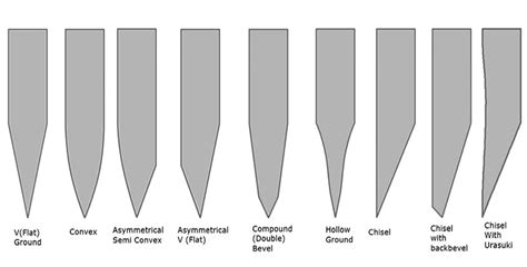 Hollow Grind Vs Sabre Grind Difference 2 X 42 Knife Making Knife