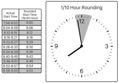 Timesheet Rounding Chart