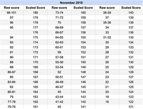 Lsat Scores Percentiles L Blueprint Prep Lsat