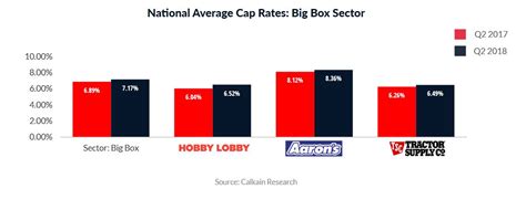 A Sector By Sector Look At Net Lease Cap Rates Globest